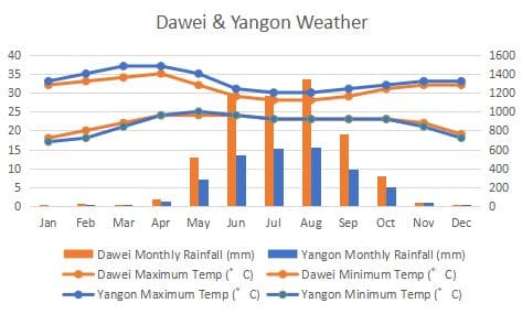 ダウェイ ヤンゴン 気候 比較 グラフ Dawei Yangon Climate Comapre Graph