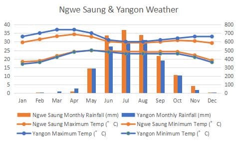 ダウェイ ヤンゴン 気候 比較 グラフ Yangon Dawei Climate Comapre Graph
