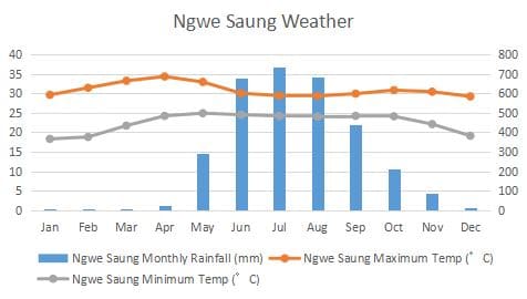 グエンサン 気候 グラフ Ngwe Saung Climate Graph